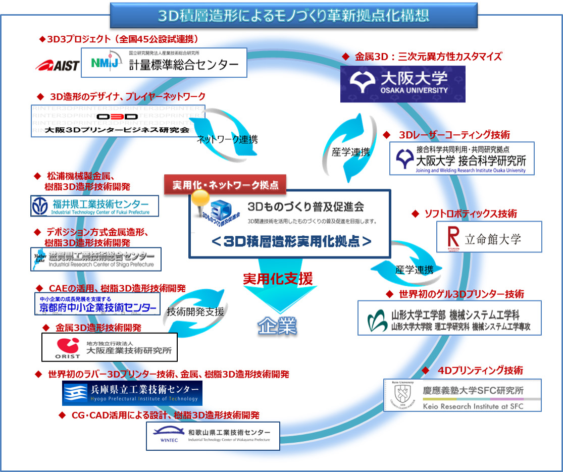 日本初「3D積層造形によるモノづくり全工程のモデル化」及び拠点 